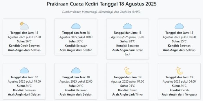 cuaca-kediri-hari-ini-senin-18-agustus-2025-diperkirakan-cerah-berawan-dengan-suhu-24-30°c