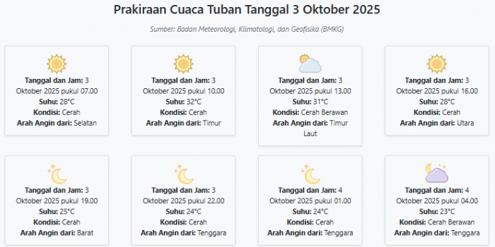 prakiraan-cuaca-tuban-hari-ini-jumat-3-oktober-2025-suhu-23-32°c-kecepatan-angin-17-5-ms