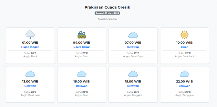 cuaca-gresik-hari-ini-sabtu-28-maret-2026-diperkirakan-hujan-ringan-dengan-suhu-25-28°c