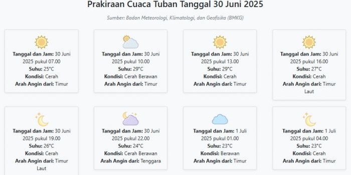 cuaca-tuban-hari-ini-senin-30-juni-2025-diperkirakan-cerah-dengan-suhu-23-29°c