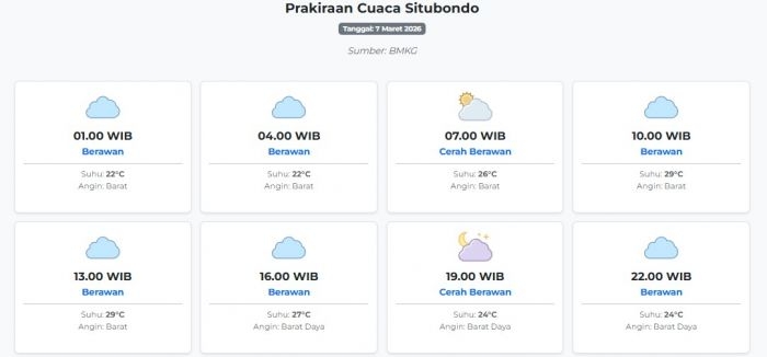 prakiraan-cuaca-situbondo-hari-ini-sabtu-7-maret-2026-suhu-22-29°c-kecepatan-angin-21-8-ms