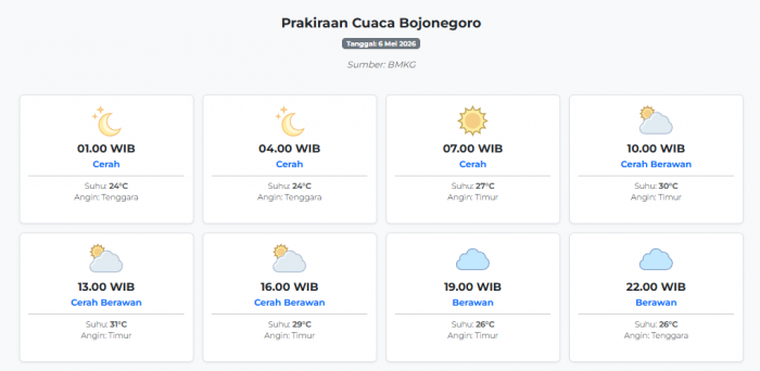 prakiraan-cuaca-bojonegoro-hari-ini-rabu-6-mei-2026-suhu-24-31°c-kecepatan-angin-11-7-ms