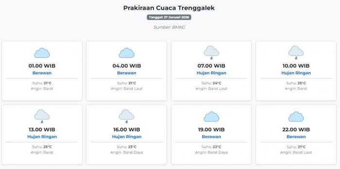 cuaca-trenggalek-hari-ini-selasa-27-januari-2026-diperkirakan-berawan-dengan-suhu-21-25°c