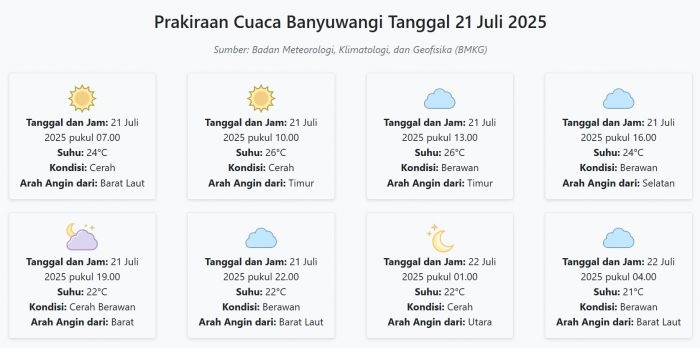 cuaca-banyuwangi-hari-ini-senin-21-juli-2025-diperkirakan-cerah-dengan-suhu-21-26°c