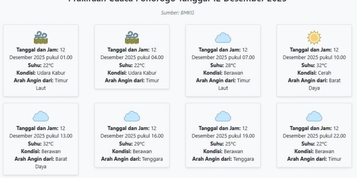 cuaca-ponorogo-hari-ini-jumat-12-desember-2025-diperkirakan-udara-kabur-dengan-suhu-22-32°c