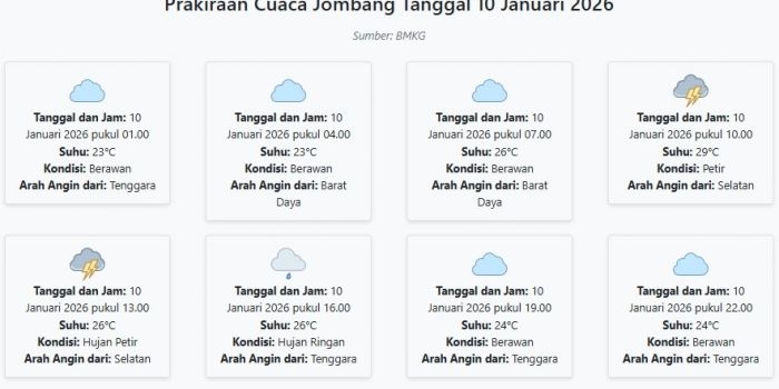 prakiraan-cuaca-jombang-hari-ini-sabtu-10-januari-2026-suhu-23-29°c-kecepatan-angin-6-8-ms