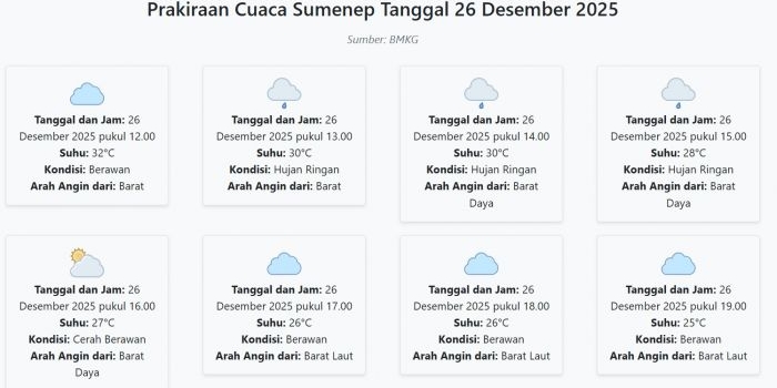 prakiraan-cuaca-sumenep-hari-ini-jumat-26-desember-2025-suhu-25-32°c-kecepatan-angin-24-5-ms