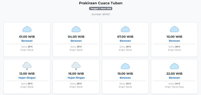 cuaca-tuban-hari-ini-sabtu-7-maret-2026-diperkirakan-berawan-dengan-suhu-23-29°c