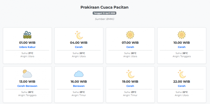prakiraan-cuaca-pacitan-hari-ini-senin-13-april-2026-suhu-20-28°c-kecepatan-angin-7-6-ms