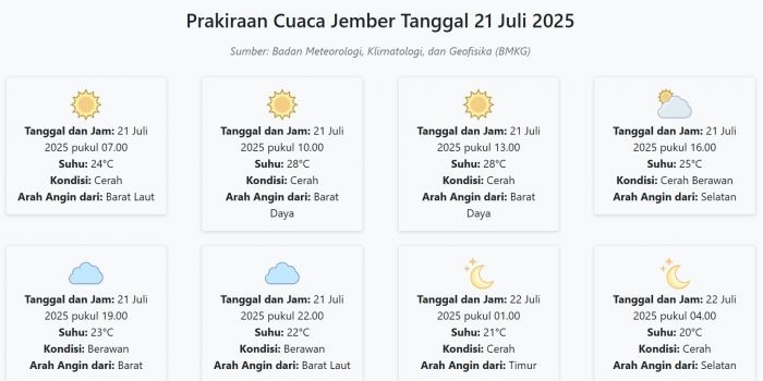 cuaca-jember-hari-ini-senin-21-juli-2025-diperkirakan-cerah-dengan-suhu-20-28°c