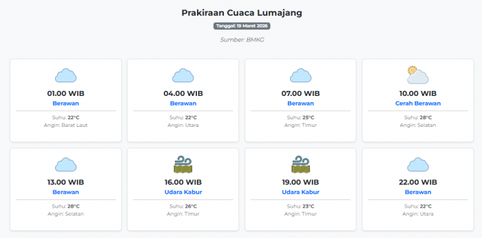 prakiraan-cuaca-lumajang-hari-ini-kamis-19-maret-2026-suhu-22-28°c-kecepatan-angin-15-3-ms