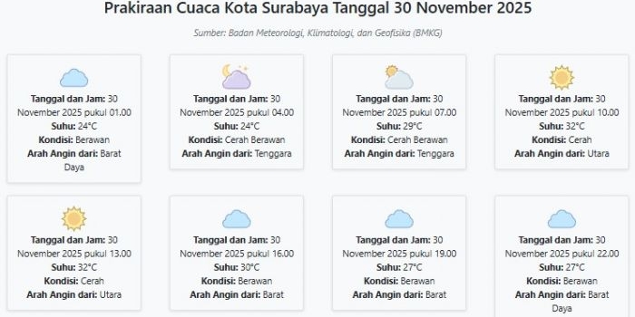 cuaca-kota-surabaya-hari-ini-minggu-30-november-2025-diperkirakan-berawan-dengan-suhu-24-32°c