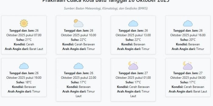 prakiraan-cuaca-kota-batu-hari-ini-minggu-26-oktober-2025-suhu-17-22°c-kecepatan-angin-1-8-ms