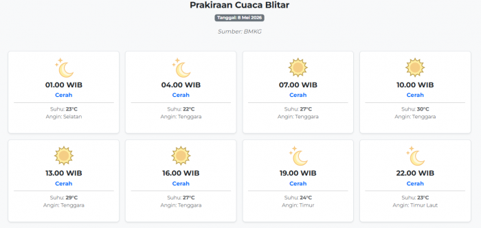 cuaca-blitar-hari-ini-jumat-8-mei-2026-diperkirakan-cerah-dengan-suhu-22-30°c