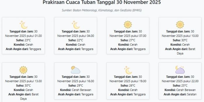 prakiraan-cuaca-tuban-hari-ini-minggu-30-november-2025-suhu-22-30°c-kecepatan-angin-10-ms