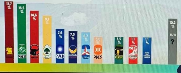 survei-terbaru-elektabilitas-pan-melesat-di-jatim-gerindra-gusur-pkb-dan-pdip