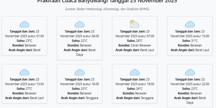 cuaca-banyuwangi-hari-ini-minggu-23-november-2025-diperkirakan-berawan-dengan-suhu-22-31°c
