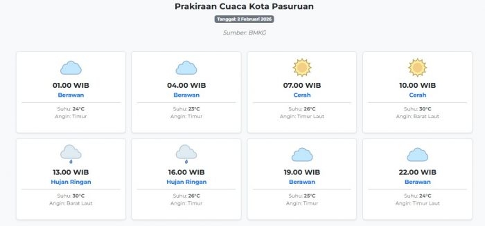 cuaca-kota-pasuruan-hari-ini-senin-2-februari-2026-diperkirakan-berawan-dengan-suhu-23-30°c