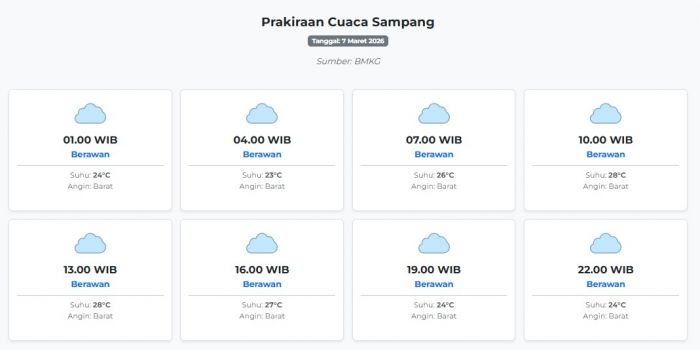 prakiraan-cuaca-sampang-hari-ini-sabtu-7-maret-2026-suhu-23-28°c-kecepatan-angin-24-2-ms