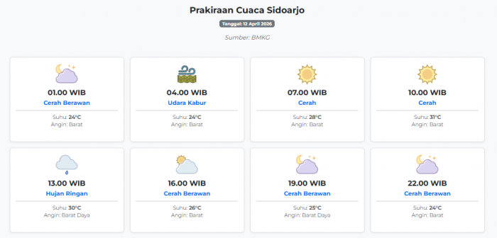 prakiraan-cuaca-sidoarjo-hari-ini-minggu-12-april-2026-suhu-24-31°c-kecepatan-angin-19-4-ms