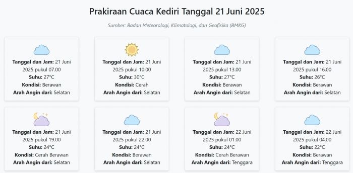 prakiraan-cuaca-kediri-hari-ini-sabtu-21-juni-2025-suhu-22-30°c-kecepatan-angin-13-8-ms