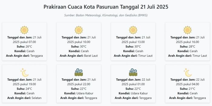 prakiraan-cuaca-kota-pasuruan-hari-ini-senin-21-juli-2025-suhu-21-30°c-kecepatan-angin-7-4-ms