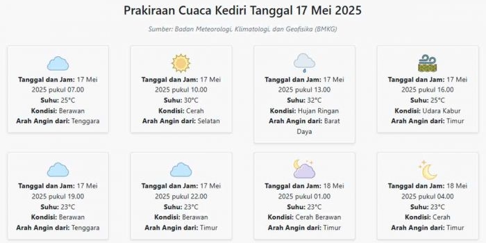 prakiraan-cuaca-kediri-hari-ini-sabtu-17-mei-2025-suhu-23-32°c-kecepatan-angin-8-3-ms