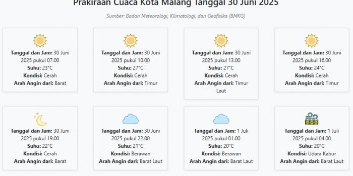 cuaca-kota-malang-hari-ini-senin-30-juni-2025-diperkirakan-cerah-dengan-suhu-20-27°c