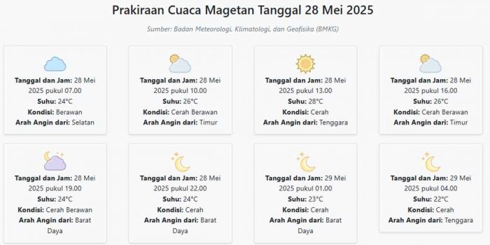 cuaca-magetan-hari-ini-rabu-28-mei-2025-diperkirakan-berawan-dengan-suhu-22-28°c
