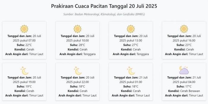 prakiraan-cuaca-pacitan-hari-ini-minggu-20-juli-2025-suhu-17-28°c-kecepatan-angin-23-5-ms