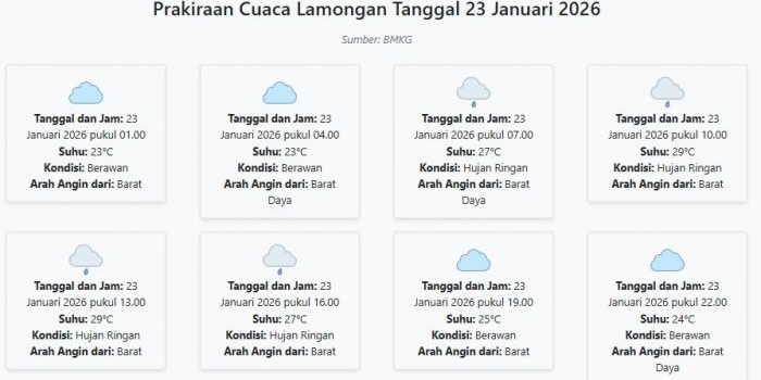 cuaca-lamongan-hari-ini-jumat-23-januari-2026-diperkirakan-berawan-dengan-suhu-23-29°c