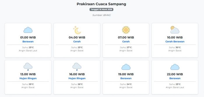 cuaca-sampang-hari-ini-senin-16-maret-2026-diperkirakan-berawan-dengan-suhu-23-30°c
