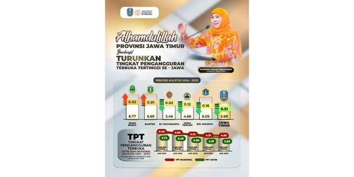 tpt-jawa-timur-terendah-di-pulau-jawa-bukti-ekonomi-inklusif-dan-tangguh