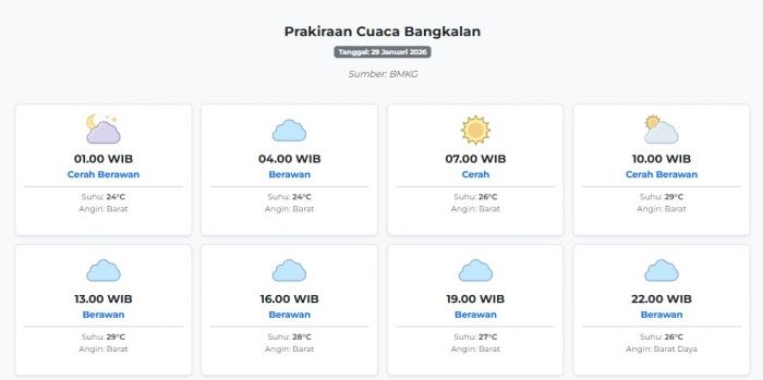 cuaca-bangkalan-hari-ini-kamis-29-januari-2026-diperkirakan-cerah-berawan-dengan-suhu-24-29°c