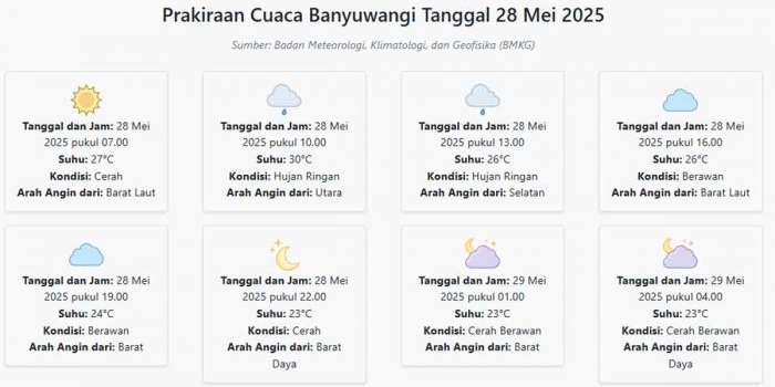prakiraan-cuaca-banyuwangi-hari-ini-rabu-28-mei-2025-suhu-23-30°c-kecepatan-angin-18-5-ms