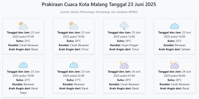 cuaca-kota-malang-hari-ini-senin-23-juni-2025-diperkirakan-cerah-berawan-dengan-suhu-20-29°c