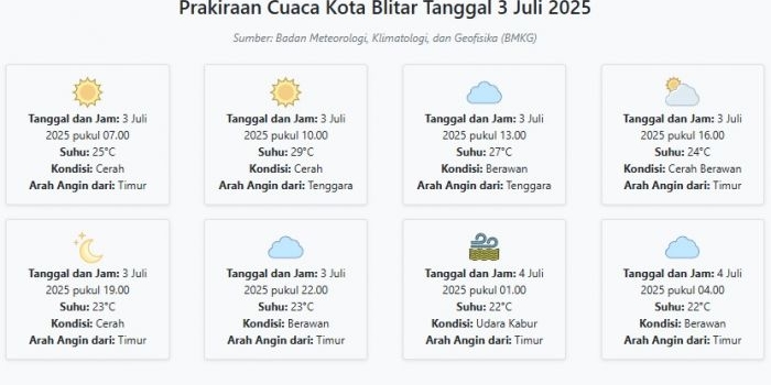 cuaca-kota-blitar-hari-ini-kamis-3-juli-2025-diperkirakan-cerah-dengan-suhu-22-29°c