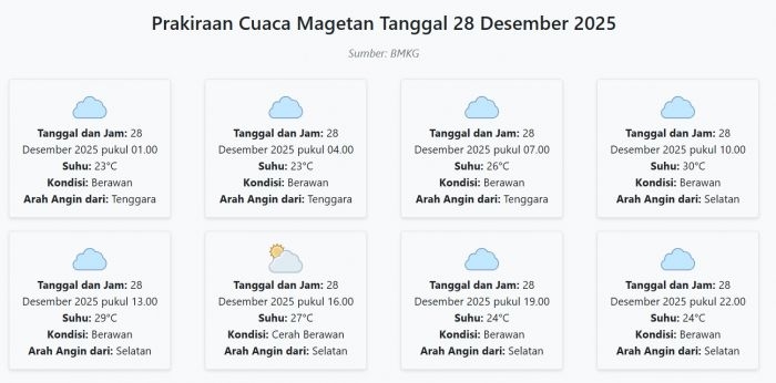 cuaca-magetan-hari-ini-minggu-28-desember-2025-diperkirakan-berawan-dengan-suhu-23-30°c
