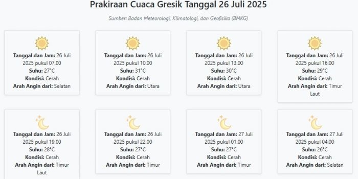 cuaca-gresik-hari-ini-sabtu-26-juli-2025-diperkirakan-cerah-dengan-suhu-26-31°c