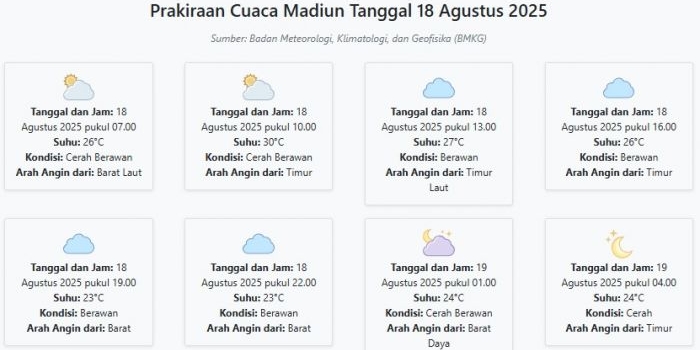 cuaca-madiun-hari-ini-senin-18-agustus-2025-diperkirakan-cerah-berawan-dengan-suhu-23-30°c
