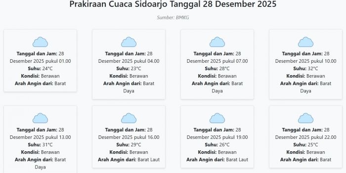 prakiraan-cuaca-sidoarjo-hari-ini-minggu-28-desember-2025-suhu-23-32°c-kecepatan-angin-27-8-ms