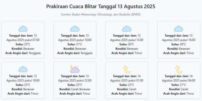 cuaca-blitar-hari-ini-rabu-13-agustus-2025-diperkirakan-berawan-dengan-suhu-21-31°c