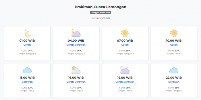 prakiraan-cuaca-lamongan-hari-ini-rabu-6-mei-2026-suhu-24-32°c-kecepatan-angin-10-7-ms