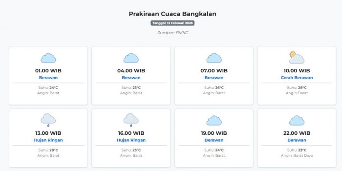 prakiraan-cuaca-bangkalan-hari-ini-jumat-13-februari-2026-suhu-23-28°c-kecepatan-angin-16-9-ms