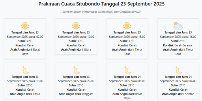prakiraan-cuaca-situbondo-hari-ini-selasa-23-september-2025-suhu-21-33°c-kecepatan-angin-12-4-m