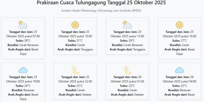 prakiraan-cuaca-tulungagung-hari-ini-sabtu-25-oktober-2025-suhu-23-31°c-kecepatan-angin-12-5-ms