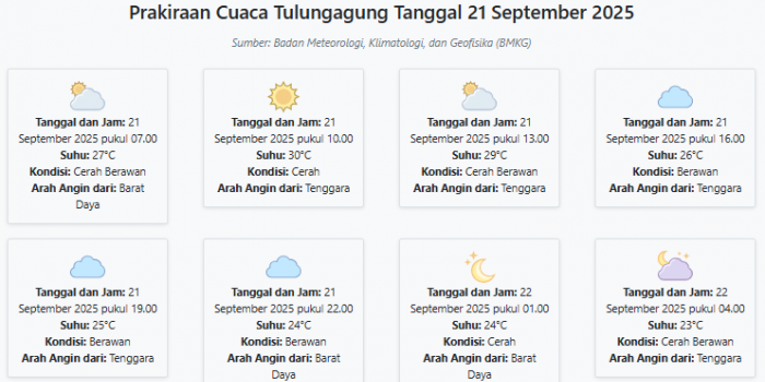 cuaca-tulungagung-hari-ini-minggu-21-september-2025-diperkirakan-cerah-berawan-dengan-suhu-23-30°c