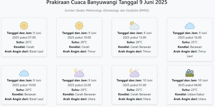 prakiraan-cuaca-banyuwangi-hari-ini-senin-9-juni-2025-suhu-23-28°c-kecepatan-angin-9-2-ms