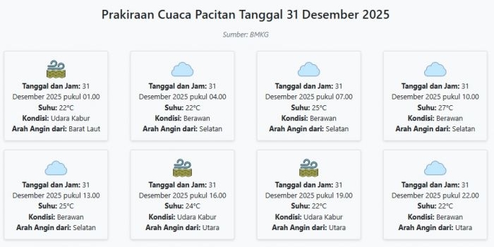 prakiraan-cuaca-pacitan-hari-ini-rabu-31-desember-2025-suhu-22-27°c-kecepatan-angin-11-9-ms