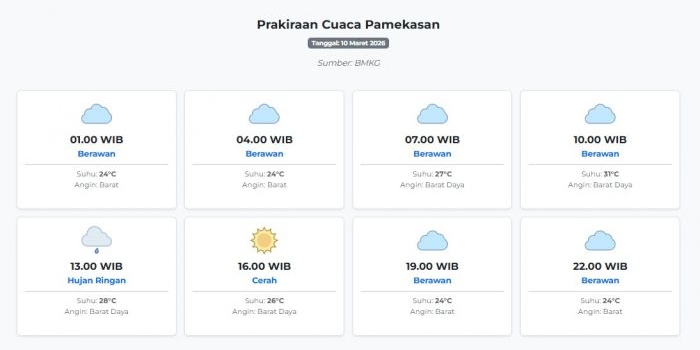 cuaca-pamekasan-hari-ini-selasa-10-maret-2026-diperkirakan-berawan-dengan-suhu-24-31°c
